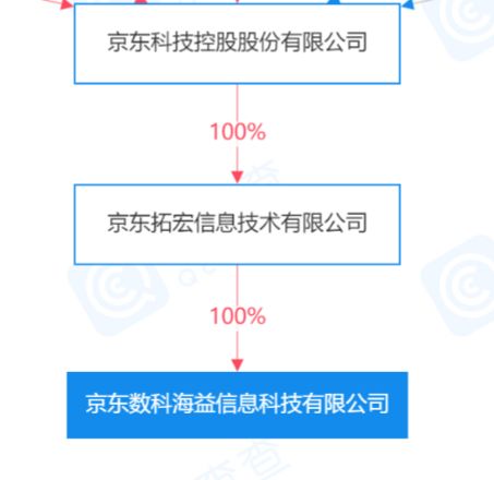 京東科技關聯公司注冊資本提升至3億元，拓展咨詢策劃服務版圖